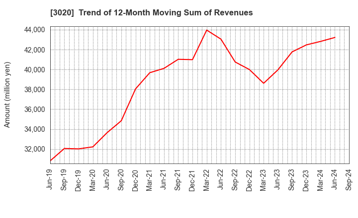 3020 Applied Co., Ltd.: Trend of 12-Month Moving Sum of Revenues