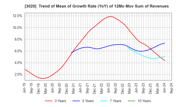 3020 Applied Co., Ltd.: Trend of Mean of Growth Rate (YoY) of 12Mo Mov Sum of Revenues