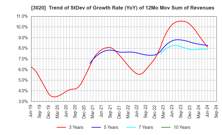 3020 Applied Co., Ltd.: Trend of StDev of Growth Rate (YoY) of 12Mo Mov Sum of Revenues