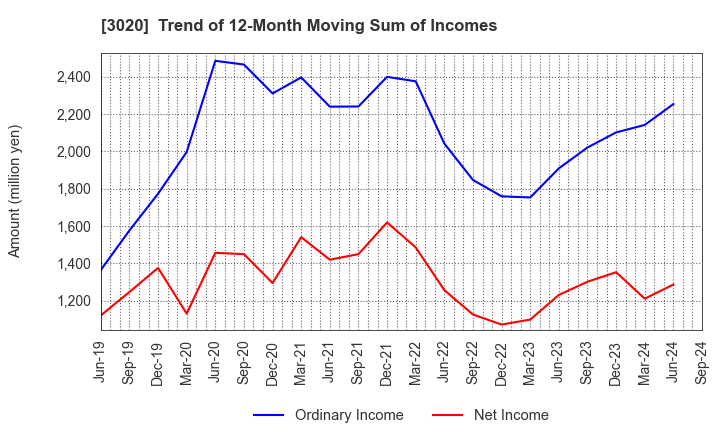 3020 Applied Co., Ltd.: Trend of 12-Month Moving Sum of Incomes