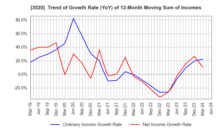 3020 Applied Co., Ltd.: Trend of Growth Rate (YoY) of 12-Month Moving Sum of Incomes