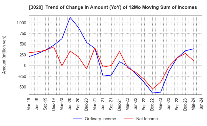 3020 Applied Co., Ltd.: Trend of Change in Amount (YoY) of 12Mo Moving Sum of Incomes