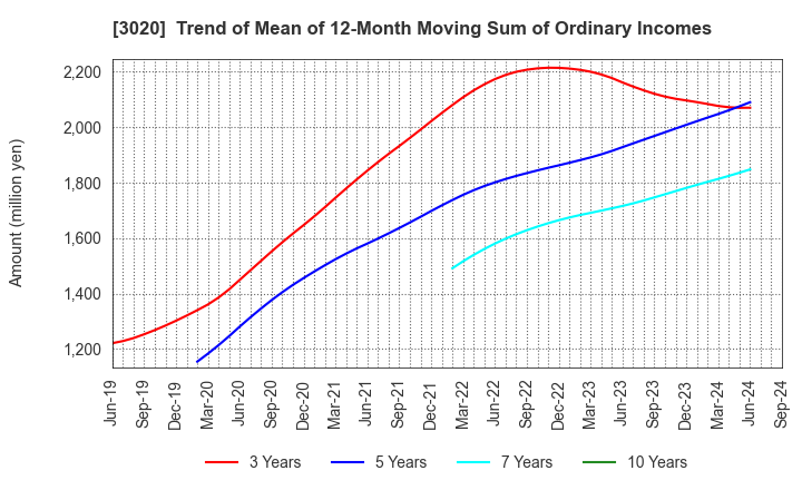 3020 Applied Co., Ltd.: Trend of Mean of 12-Month Moving Sum of Ordinary Incomes