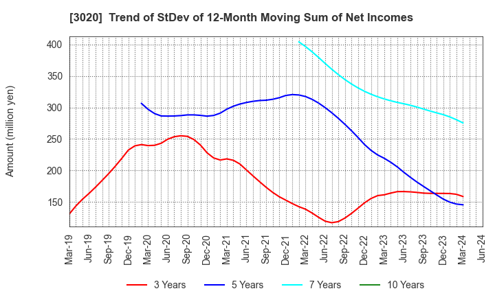 3020 Applied Co., Ltd.: Trend of StDev of 12-Month Moving Sum of Net Incomes