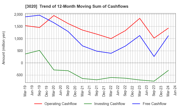3020 Applied Co., Ltd.: Trend of 12-Month Moving Sum of Cashflows