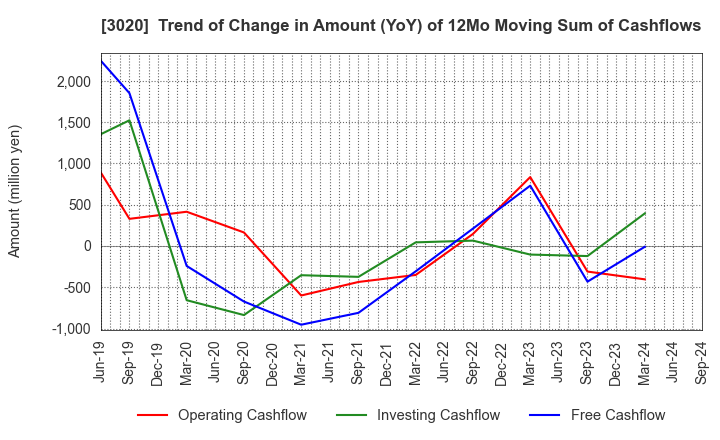 3020 Applied Co., Ltd.: Trend of Change in Amount (YoY) of 12Mo Moving Sum of Cashflows