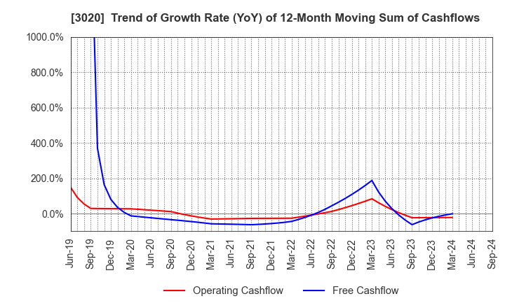 3020 Applied Co., Ltd.: Trend of Growth Rate (YoY) of 12-Month Moving Sum of Cashflows