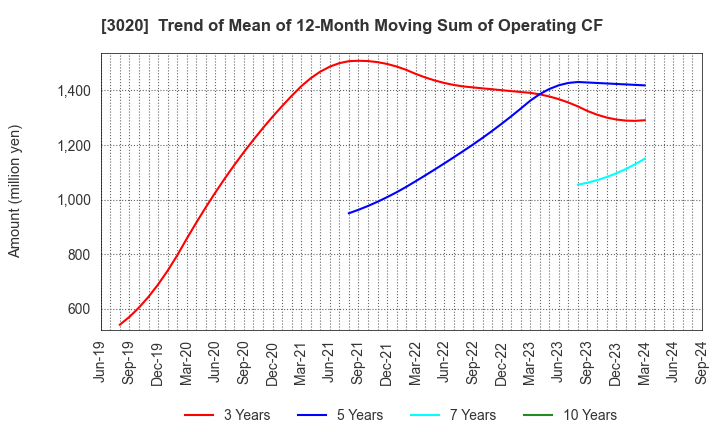 3020 Applied Co., Ltd.: Trend of Mean of 12-Month Moving Sum of Operating CF