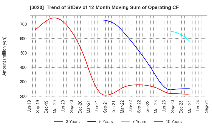 3020 Applied Co., Ltd.: Trend of StDev of 12-Month Moving Sum of Operating CF