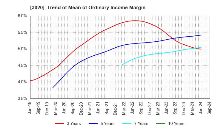 3020 Applied Co., Ltd.: Trend of Mean of Ordinary Income Margin