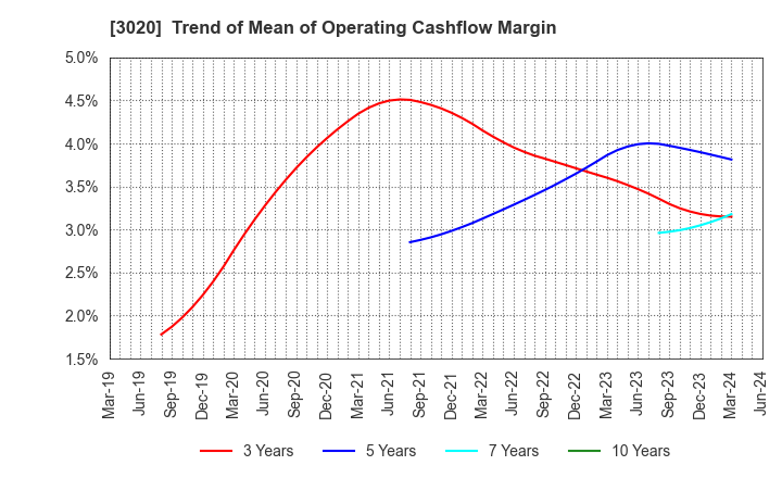 3020 Applied Co., Ltd.: Trend of Mean of Operating Cashflow Margin