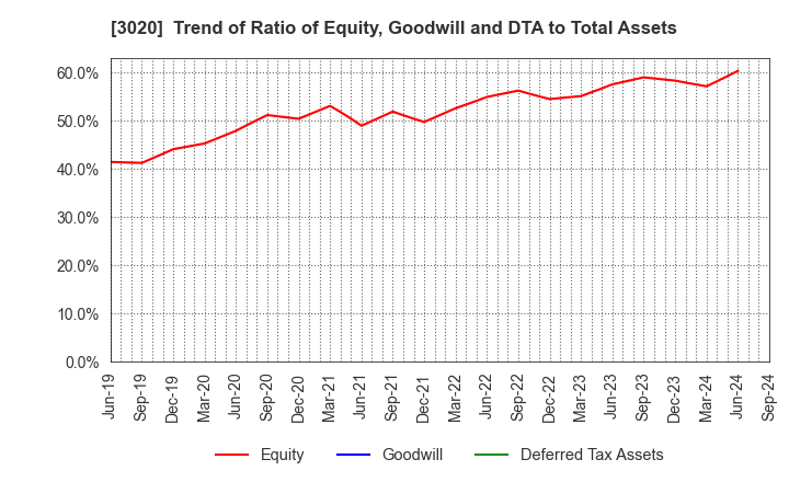 3020 Applied Co., Ltd.: Trend of Ratio of Equity, Goodwill and DTA to Total Assets