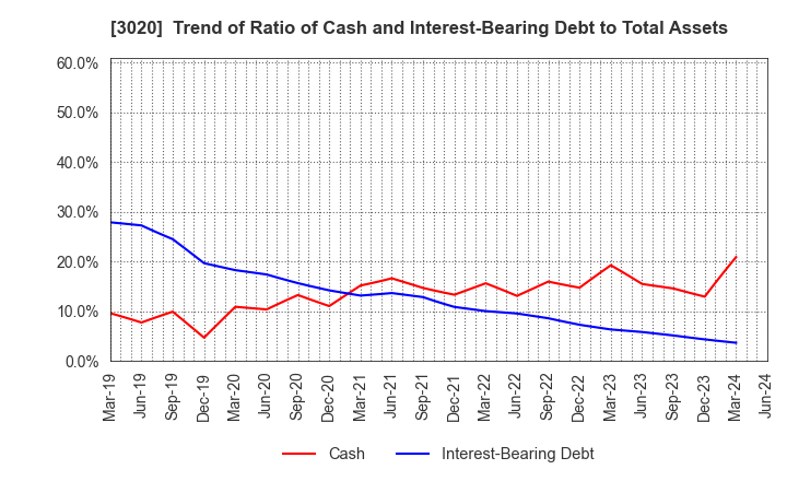 3020 Applied Co., Ltd.: Trend of Ratio of Cash and Interest-Bearing Debt to Total Assets
