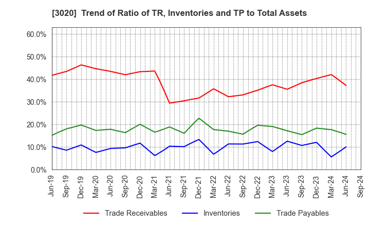 3020 Applied Co., Ltd.: Trend of Ratio of TR, Inventories and TP to Total Assets