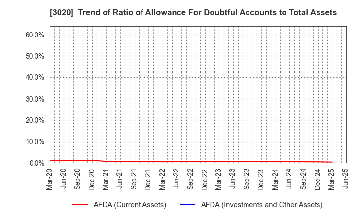 3020 Applied Co., Ltd.: Trend of Ratio of Allowance For Doubtful Accounts to Total Assets