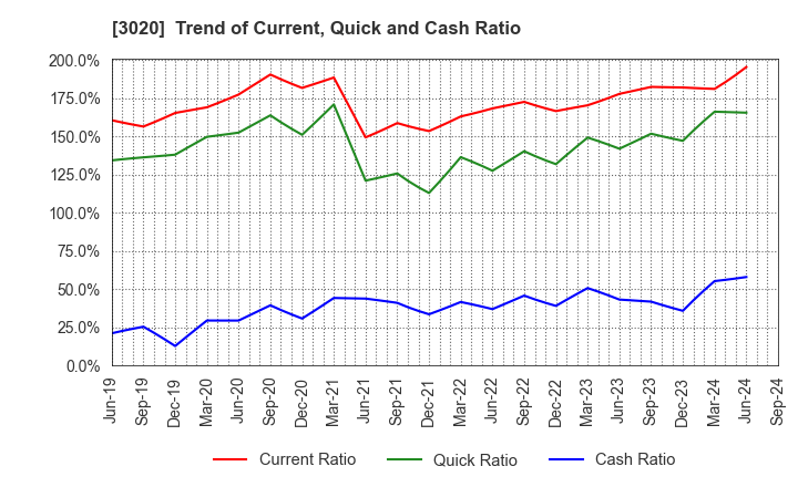 3020 Applied Co., Ltd.: Trend of Current, Quick and Cash Ratio