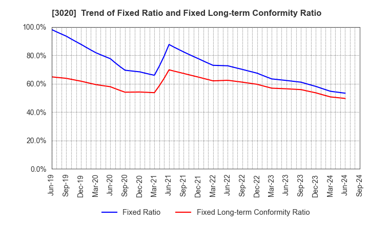 3020 Applied Co., Ltd.: Trend of Fixed Ratio and Fixed Long-term Conformity Ratio