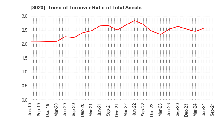 3020 Applied Co., Ltd.: Trend of Turnover Ratio of Total Assets