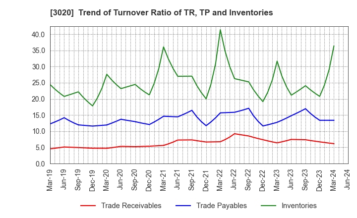 3020 Applied Co., Ltd.: Trend of Turnover Ratio of TR, TP and Inventories