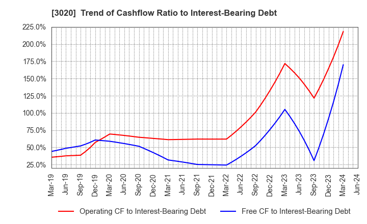 3020 Applied Co., Ltd.: Trend of Cashflow Ratio to Interest-Bearing Debt