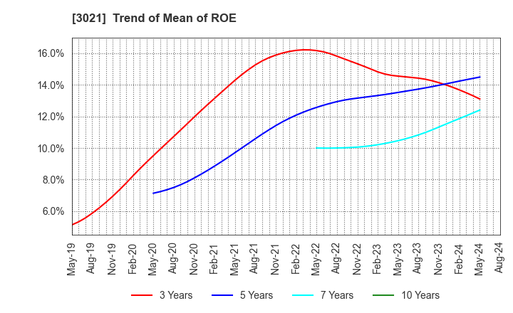 3021 Pacific Net Co.,Ltd.: Trend of Mean of ROE