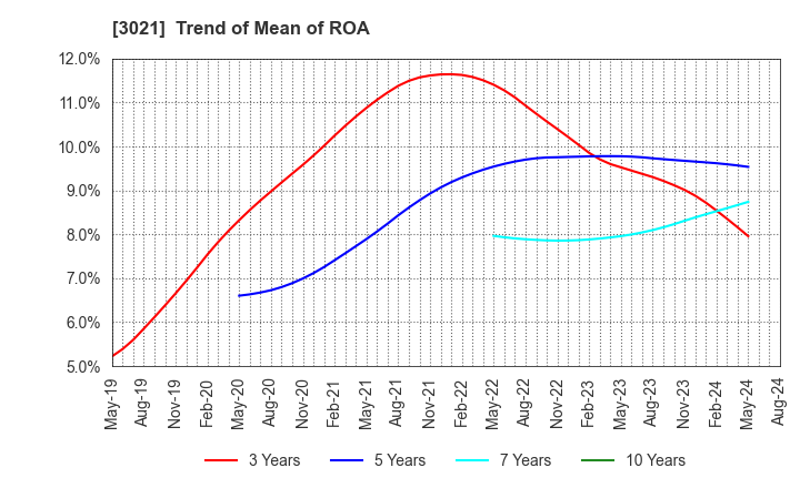 3021 Pacific Net Co.,Ltd.: Trend of Mean of ROA