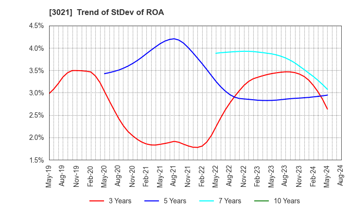 3021 Pacific Net Co.,Ltd.: Trend of StDev of ROA
