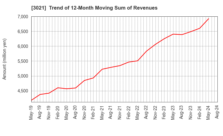 3021 Pacific Net Co.,Ltd.: Trend of 12-Month Moving Sum of Revenues