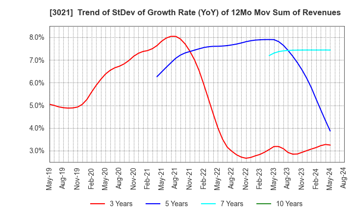 3021 Pacific Net Co.,Ltd.: Trend of StDev of Growth Rate (YoY) of 12Mo Mov Sum of Revenues