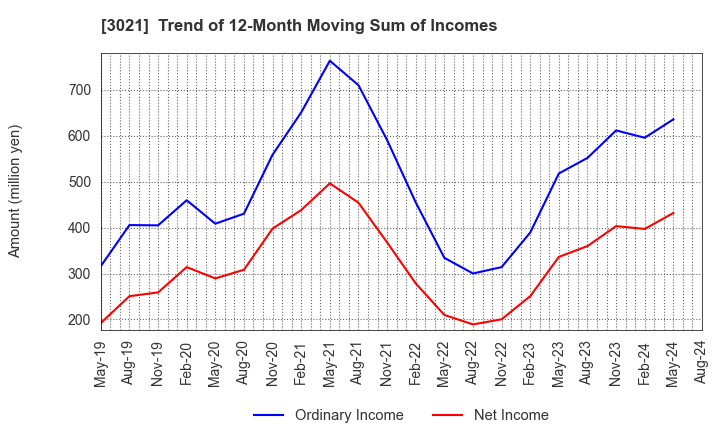 3021 Pacific Net Co.,Ltd.: Trend of 12-Month Moving Sum of Incomes