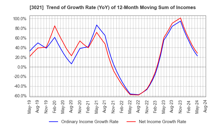 3021 Pacific Net Co.,Ltd.: Trend of Growth Rate (YoY) of 12-Month Moving Sum of Incomes