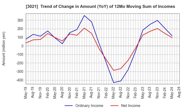 3021 Pacific Net Co.,Ltd.: Trend of Change in Amount (YoY) of 12Mo Moving Sum of Incomes