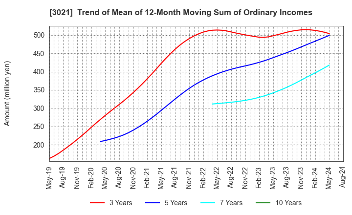 3021 Pacific Net Co.,Ltd.: Trend of Mean of 12-Month Moving Sum of Ordinary Incomes