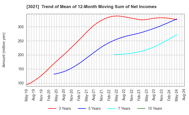 3021 Pacific Net Co.,Ltd.: Trend of Mean of 12-Month Moving Sum of Net Incomes