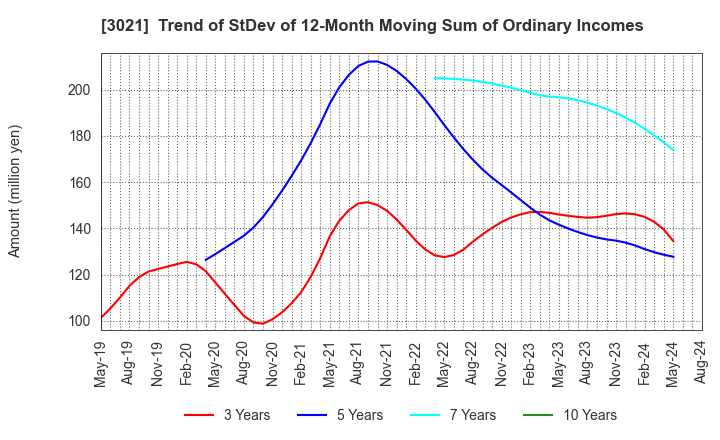 3021 Pacific Net Co.,Ltd.: Trend of StDev of 12-Month Moving Sum of Ordinary Incomes