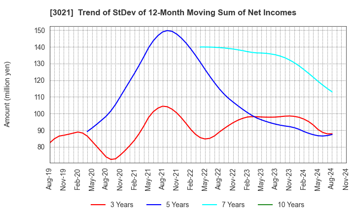 3021 Pacific Net Co.,Ltd.: Trend of StDev of 12-Month Moving Sum of Net Incomes