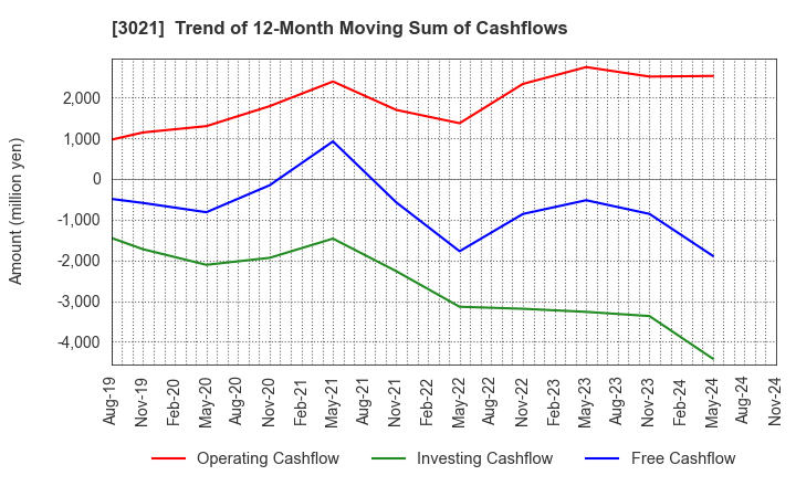 3021 Pacific Net Co.,Ltd.: Trend of 12-Month Moving Sum of Cashflows