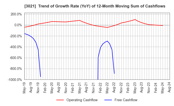 3021 Pacific Net Co.,Ltd.: Trend of Growth Rate (YoY) of 12-Month Moving Sum of Cashflows