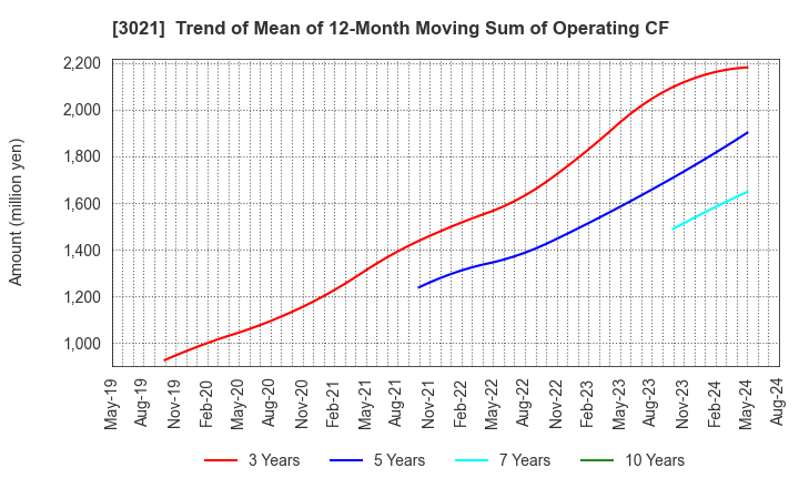 3021 Pacific Net Co.,Ltd.: Trend of Mean of 12-Month Moving Sum of Operating CF