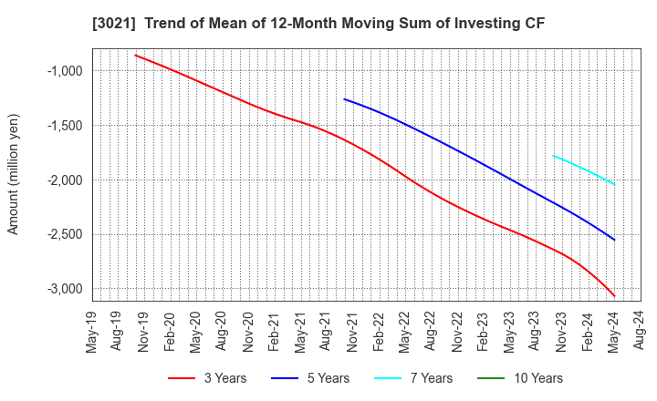 3021 Pacific Net Co.,Ltd.: Trend of Mean of 12-Month Moving Sum of Investing CF