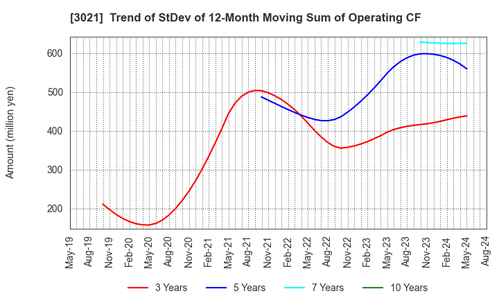 3021 Pacific Net Co.,Ltd.: Trend of StDev of 12-Month Moving Sum of Operating CF