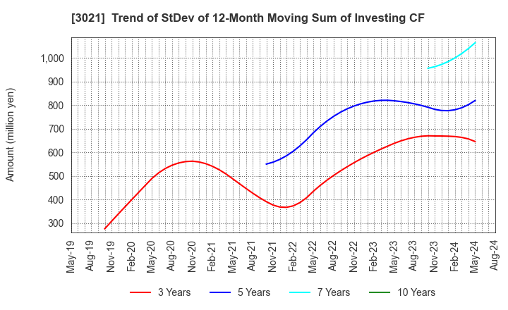 3021 Pacific Net Co.,Ltd.: Trend of StDev of 12-Month Moving Sum of Investing CF