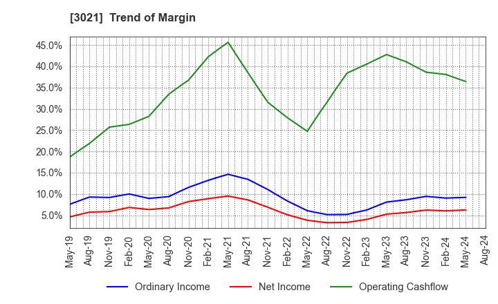 3021 Pacific Net Co.,Ltd.: Trend of Margin