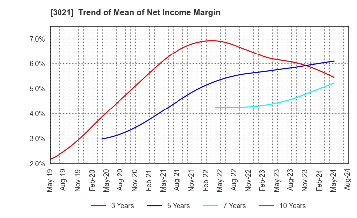 3021 Pacific Net Co.,Ltd.: Trend of Mean of Net Income Margin