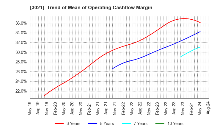 3021 Pacific Net Co.,Ltd.: Trend of Mean of Operating Cashflow Margin