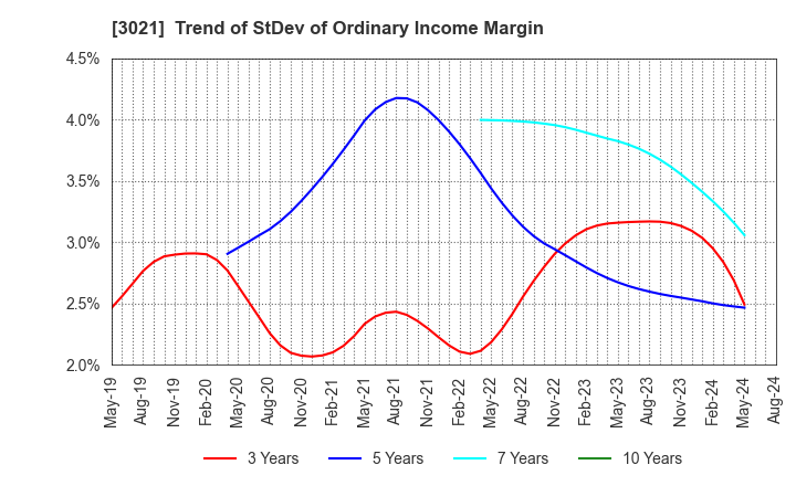 3021 Pacific Net Co.,Ltd.: Trend of StDev of Ordinary Income Margin