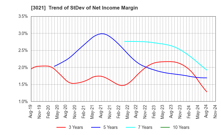 3021 Pacific Net Co.,Ltd.: Trend of StDev of Net Income Margin