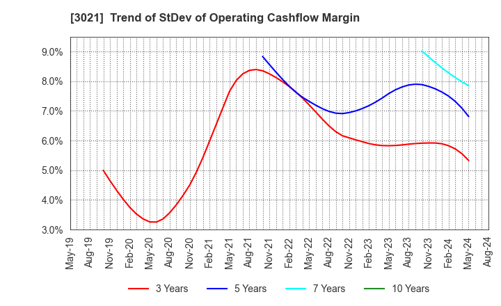 3021 Pacific Net Co.,Ltd.: Trend of StDev of Operating Cashflow Margin