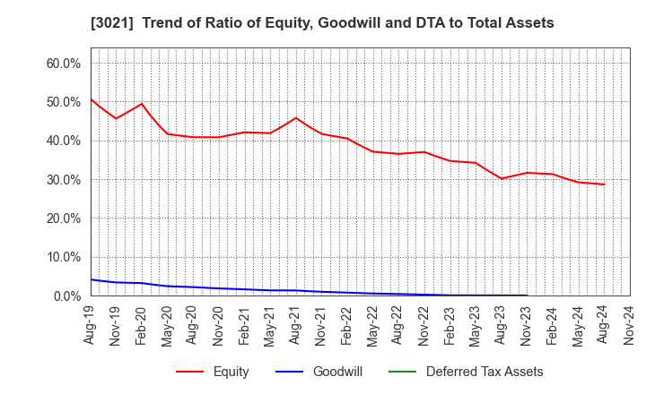 3021 Pacific Net Co.,Ltd.: Trend of Ratio of Equity, Goodwill and DTA to Total Assets