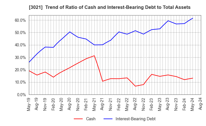 3021 Pacific Net Co.,Ltd.: Trend of Ratio of Cash and Interest-Bearing Debt to Total Assets